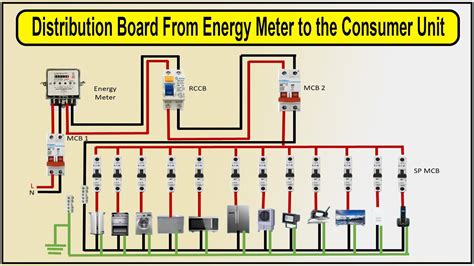 electrical consumer box regulations|consumer unit and distribution board.